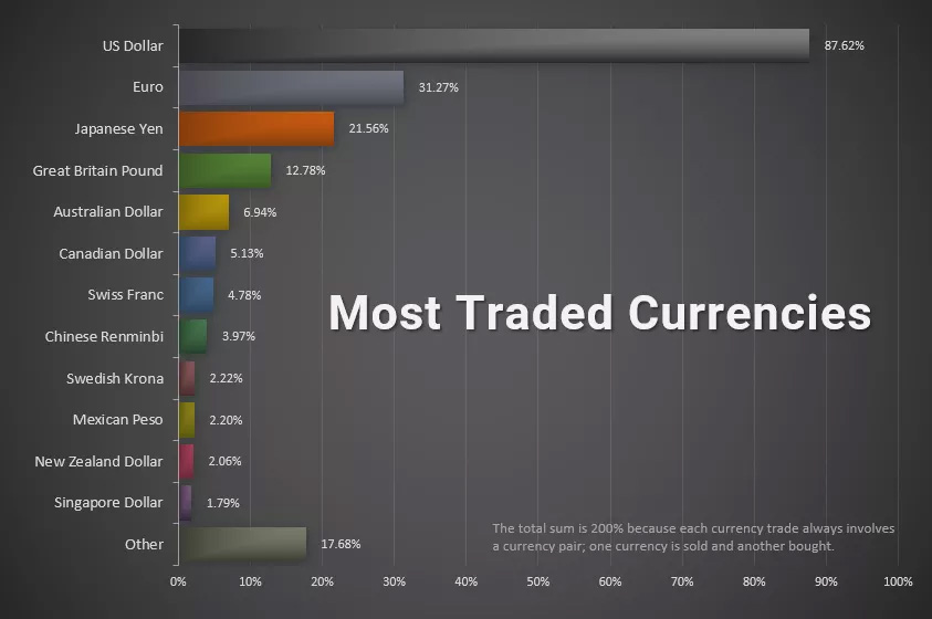 每日超万亿美元交易!欧美货币对为什么总是交易量之王?