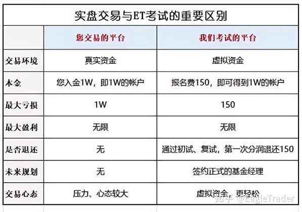 不靠本金，凭能力：EagleTrader自营交易考试如何为交易员提供职业机会?