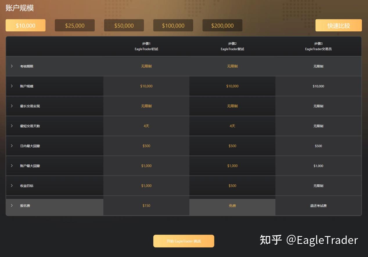 通过EagleTrader考试的交易员,到底赢在哪里?