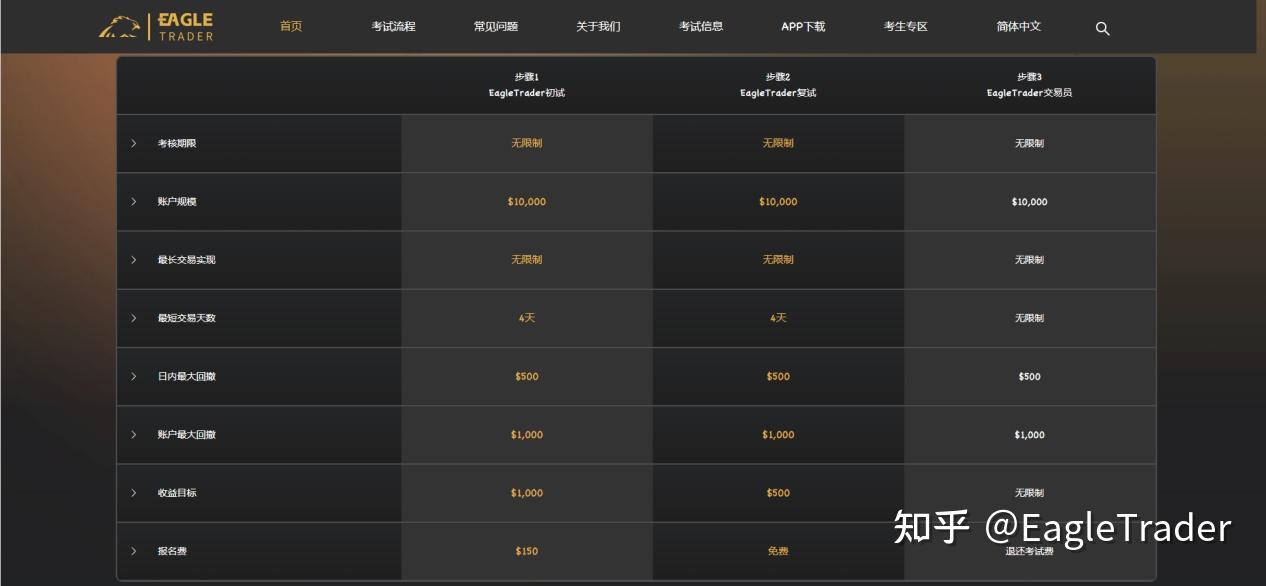 自营交易考试标准说明:EagleTrader为什么这样设计考核流程?