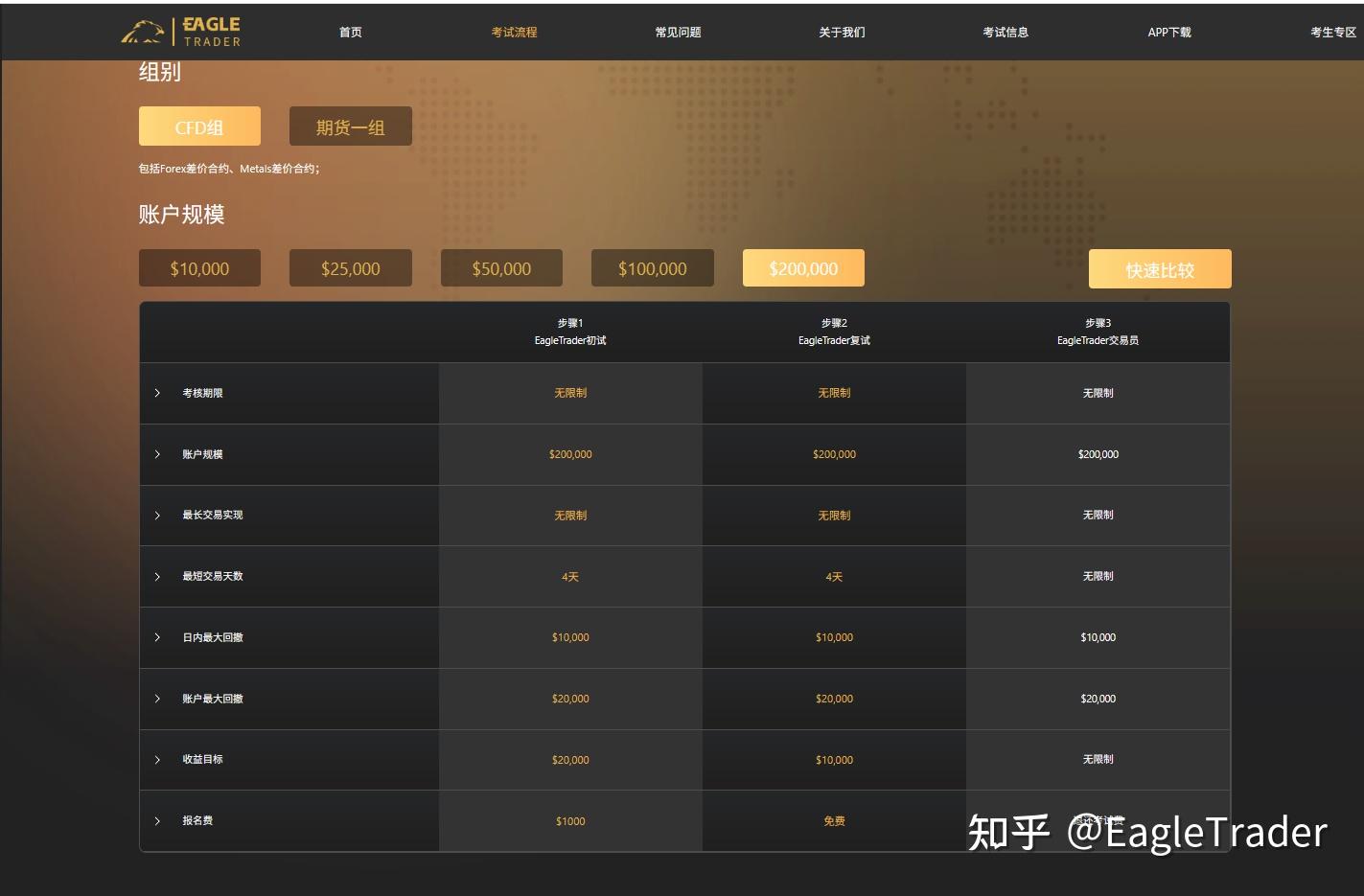日内5%,总回撤10%:EagleTrader风控规则里,隐藏着什么核心考点