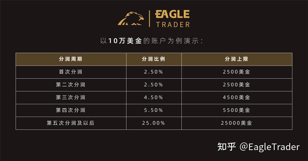 为更强的交易者而生!EagleTrader规则焕新升级