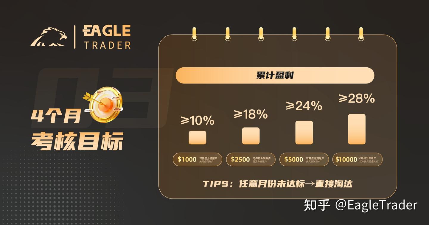 3.14正式开启|EagleTrader新手孵化免费赛!零成本解锁分润