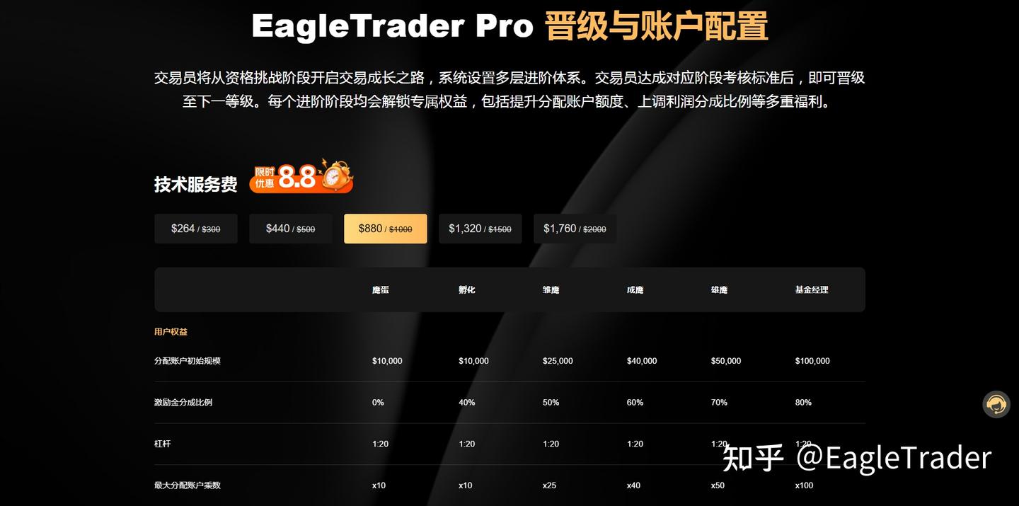 100万模拟资金支持,80%利润分成,全新激励机制到底有多夯?