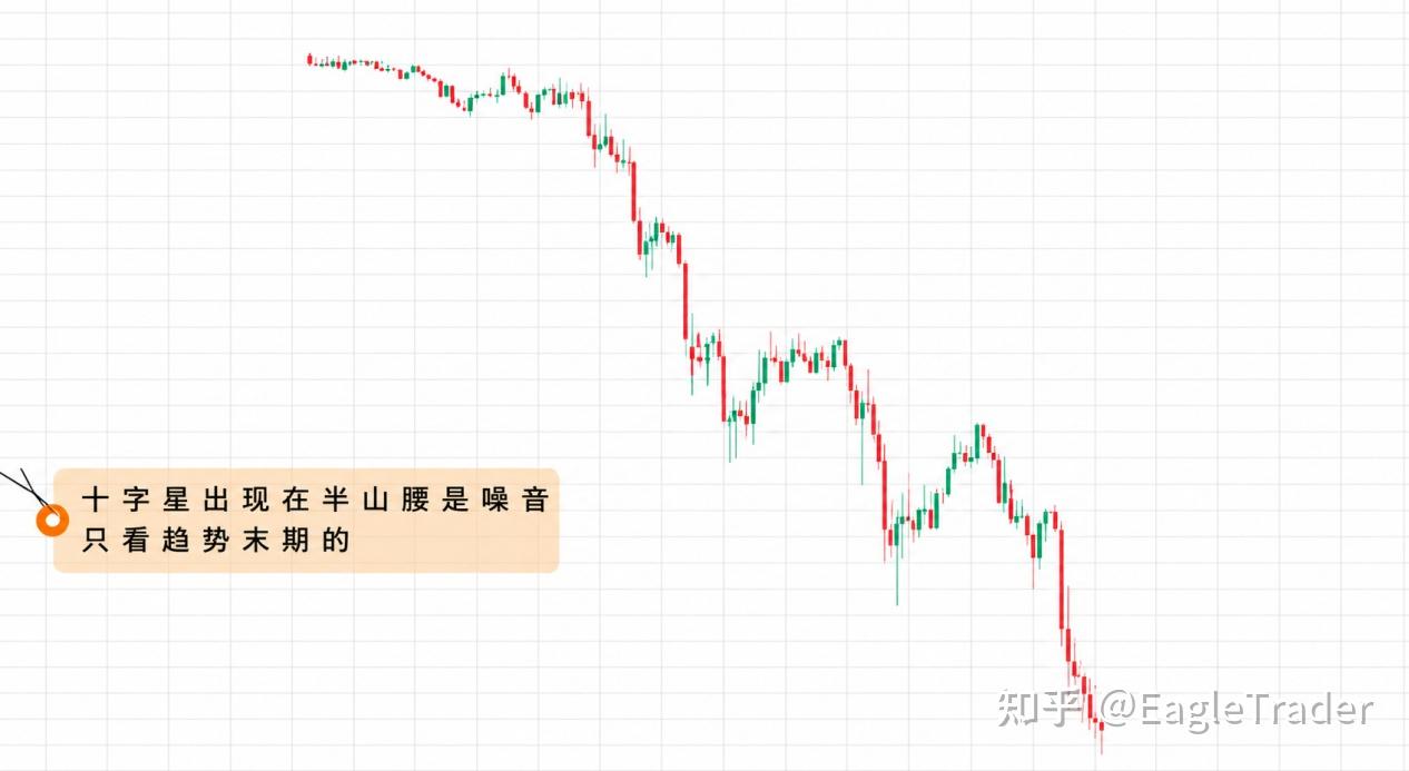 为什么同样是十字星形态，有人抓住反转，有人却连续止损