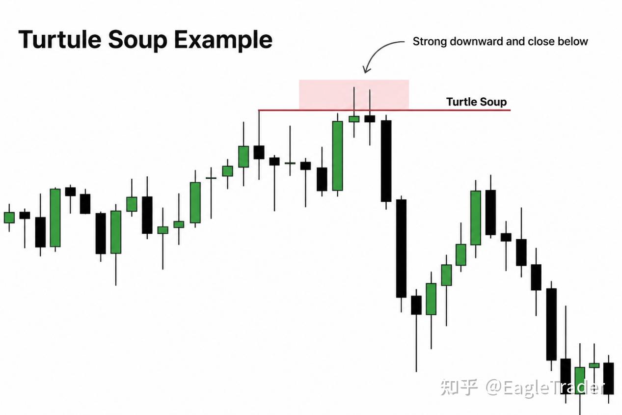 ET洞察|别急着追突破，Turtle Soup如何捕捉市场“错误方向”