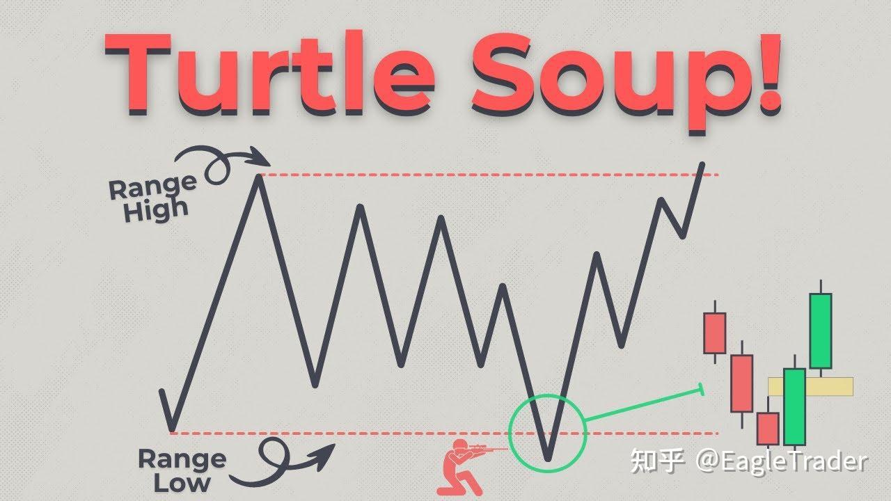 ET洞察|别急着追突破，Turtle Soup如何捕捉市场“错误方向”